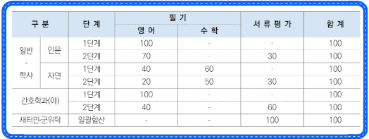 한양대 편입 인문 자연 전형비중