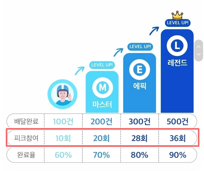 7월 쿠팡이츠 리워드 프로그램 적용방식.. 매월1일마다 변경되는 쿠팡이츠리워드... 4 ywAAAAAAQABAAACAUwAOw==