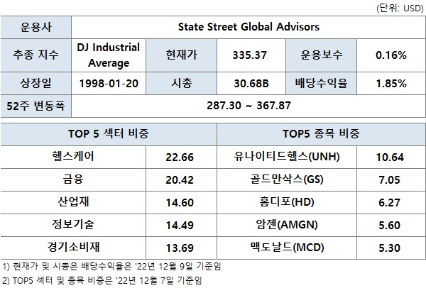 나스닥 지수 ETF(QQQ), 다우존스 지수 ETF(DIA) 4 ywAAAAAAQABAAACAUwAOw==