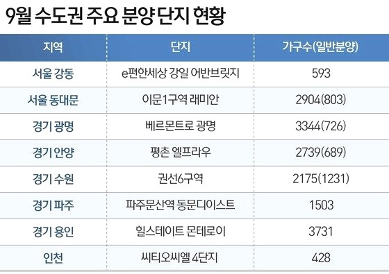 9월 수도권 알짜 분양..'추첨제' e편한세상 강일 어반브릿지 등 서울 4753가구 분양 3 ywAAAAAAQABAAACAUwAOw==