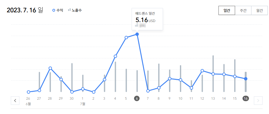 주제 없이 일상 기록 티스토리 블로그 수익화과정 실험하기 | 구글 애드 센스 광고 첫 하루 10$까지 (종료) 2 ywAAAAAAQABAAACAUwAOw==