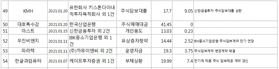 공시)'최대주주변경을 수반하는 주식 담보제공 계약'은 위험하다 ᕕ(ꐦ°᷄д°᷅)ᕗ ! 8 ywAAAAAAQABAAACAUwAOw==
