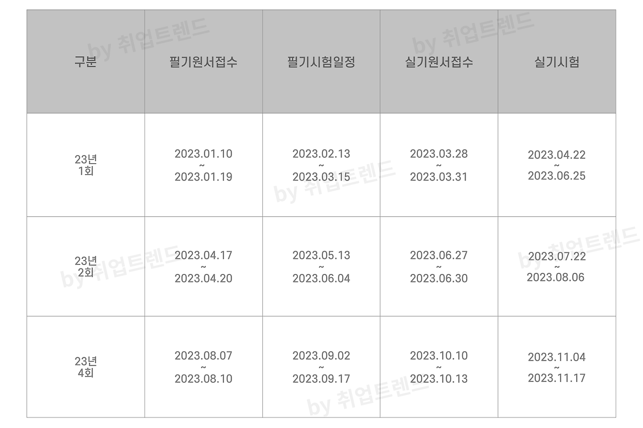 소방전기기사 소방기계기사 시험일정