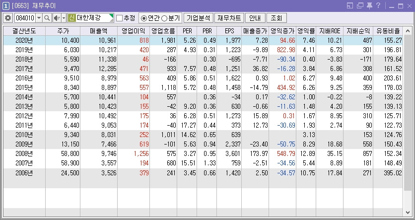 주식 단타 매매 팁)기업 재무제표 한 눈에 파악하는 방법 ੭ ᐕ)੭ (키움증권 영웅문) 9 ywAAAAAAQABAAACAUwAOw==