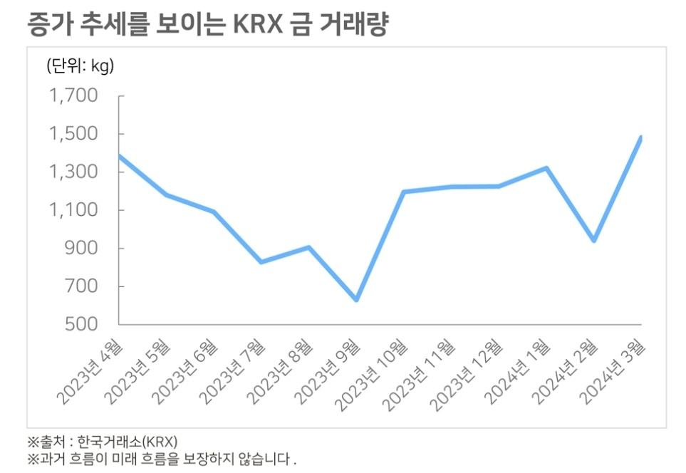 금과 같은 안전자산으로 몰리는 투자 4 ywAAAAAAQABAAACAUwAOw==