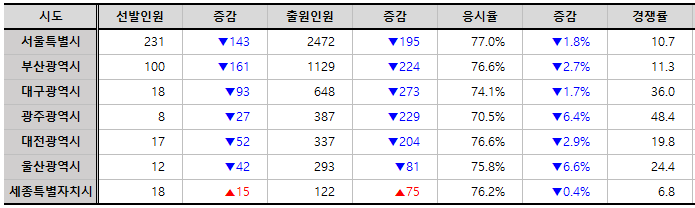 공무원 경쟁률