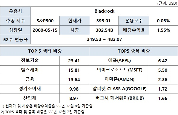 S&P 500 지수 ETF : SPY, IVV, VOO 3 ywAAAAAAQABAAACAUwAOw==