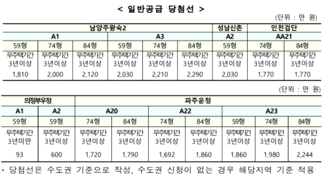 3기 신도시 2차 사전청약 일반공급 당첨선 '1770만원'...14년 이상 납입해야.. 2 ywAAAAAAQABAAACAUwAOw==