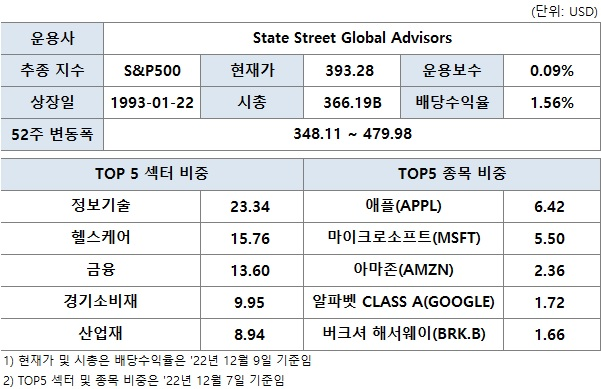 S&P 500 지수 ETF : SPY, IVV, VOO 2 ywAAAAAAQABAAACAUwAOw==