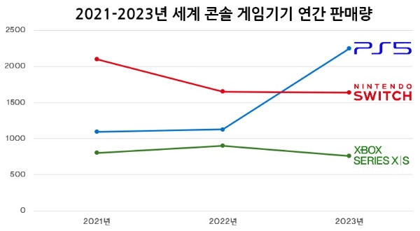 2023년 게임 콘솔 시장에서 소니의 PS5가 Xbox를 큰 차이로 앞서며 시장을 장악했습니다. 소니의 성공 요인과 게임 산업의 미래에 대해 알아보겠습니다. 1 2023년 판매량은 추산치-g-enews