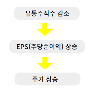 주린이를 위한 자사주 매입 및 소각 총 정리 9 ywAAAAAAQABAAACAUwAOw==