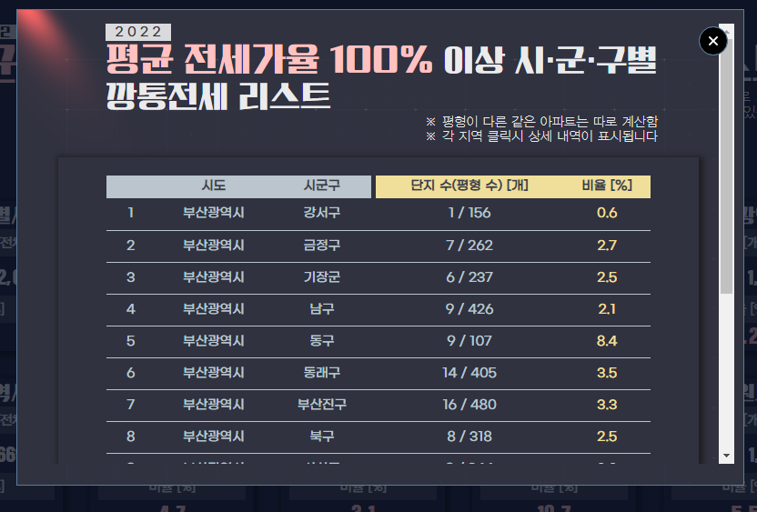 MBC 기자가 만든 전국 깡통전세 리스트 확인 가능한 '깡통 전세 감별기' 사이트 4 ywAAAAAAQABAAACAUwAOw==