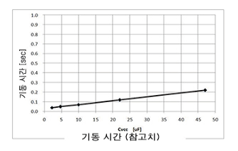 절연형 플라이백 컨버터 회로 설계 : 주요 부품 선정 – IC의 VCC 관련 3 ywAAAAAAQABAAACAUwAOw==
