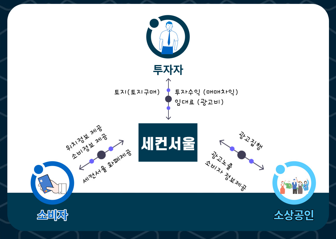메타버스 가상 부동산 거래플랫폼 세컨서울 2 세컨서울-서비스구조