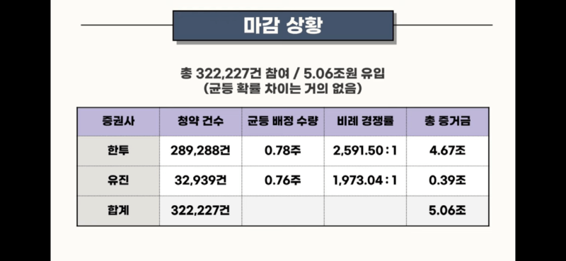 공모주 마녀공장 과연 몇 주나 받을까, 청약마감상황, 증권사별 균등배정수량, 비례경쟁률(feat.주식애소리) 2 공모주 마녀공장 청약마감 과연 몇주나 받을까(출처: 주색애소리 캡쳐)