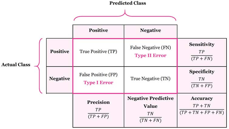 confusion matrix