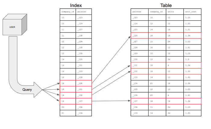 database index