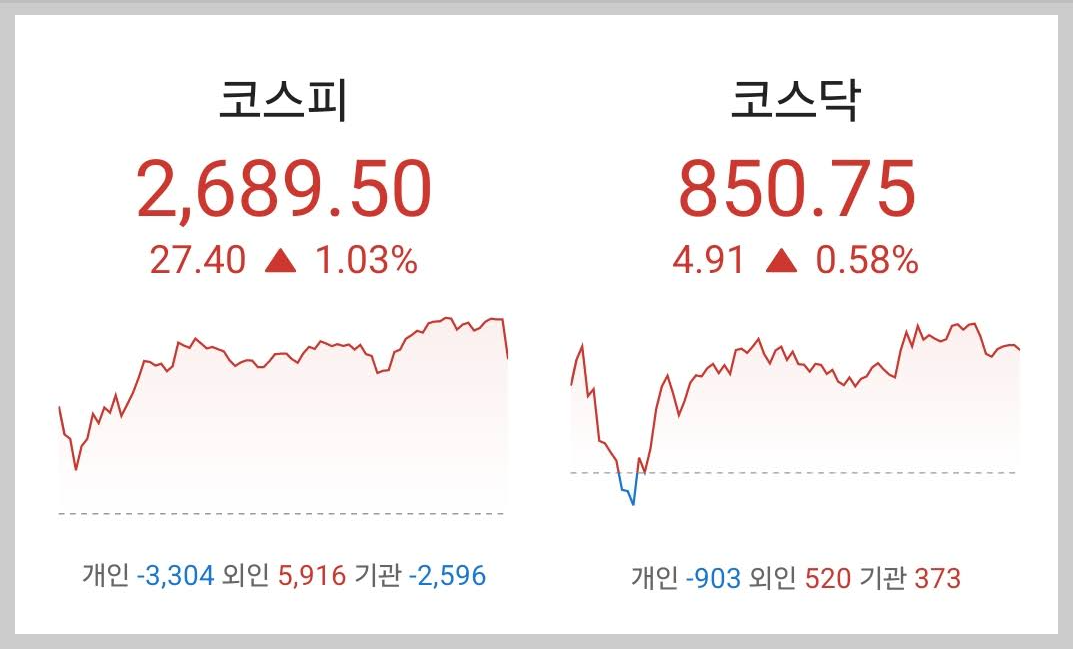 주식시황 :: 삼성전자, 2차전지 상승 (20204/06/05) 1 ywAAAAAAQABAAACAUwAOw==