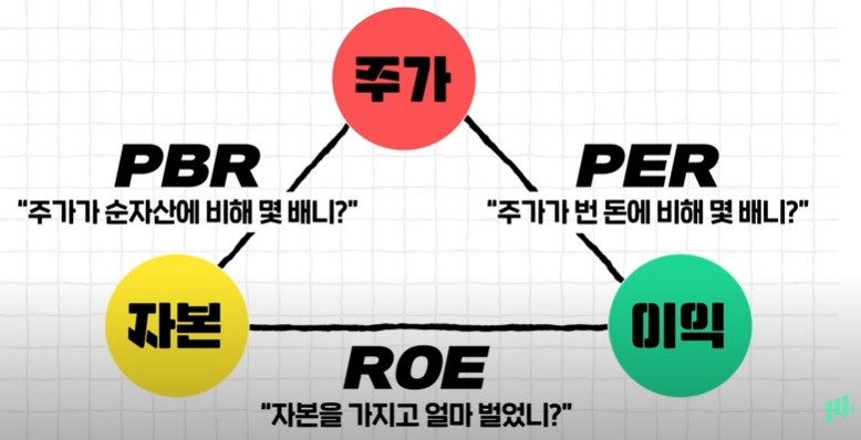 주식용어정리)꼭 알아야 하는 투자지표인 'ROE'에 대해 핵심만 쏙쏙 정리 (ノ ́ヮ ́)ノ 2 ywAAAAAAQABAAACAUwAOw==