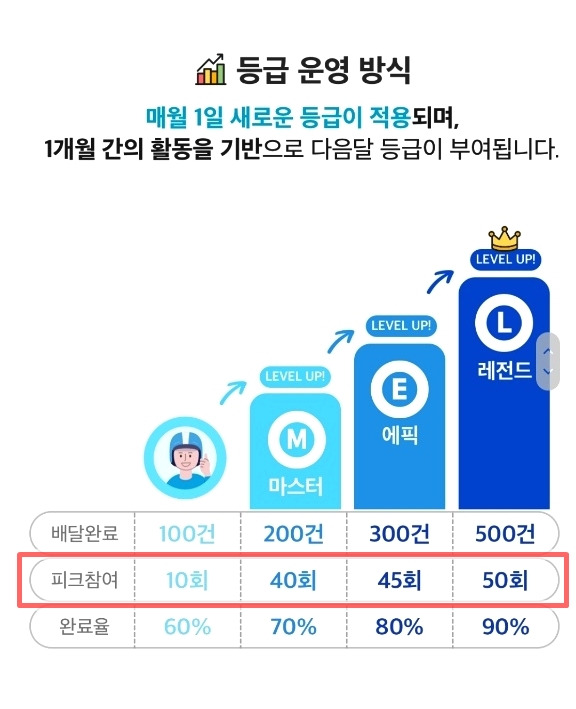 7월 쿠팡이츠 리워드 프로그램 적용방식.. 매월1일마다 변경되는 쿠팡이츠리워드... 5 ywAAAAAAQABAAACAUwAOw==