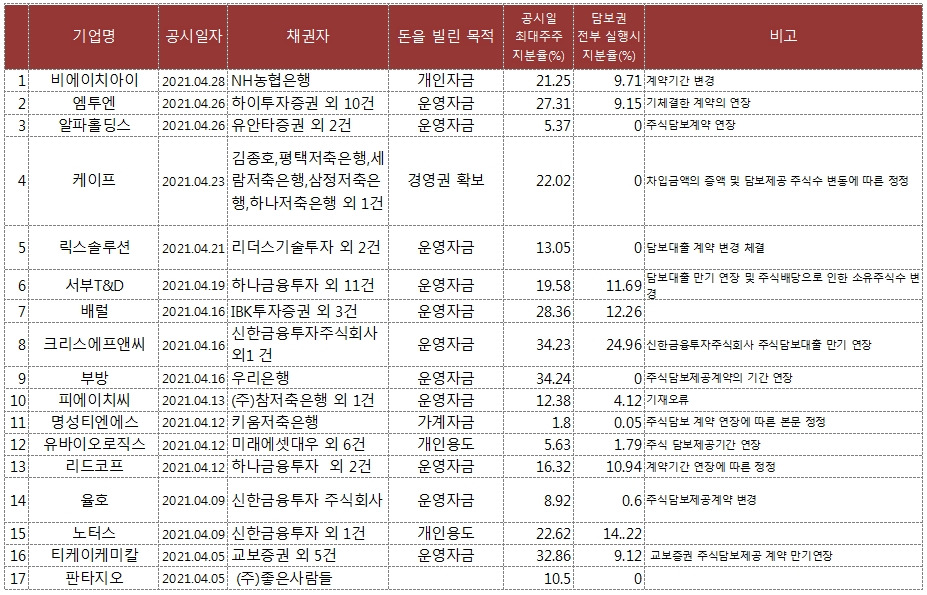 공시)'최대주주변경을 수반하는 주식 담보제공 계약'은 위험하다 ᕕ(ꐦ°᷄д°᷅)ᕗ ! 6 ywAAAAAAQABAAACAUwAOw==