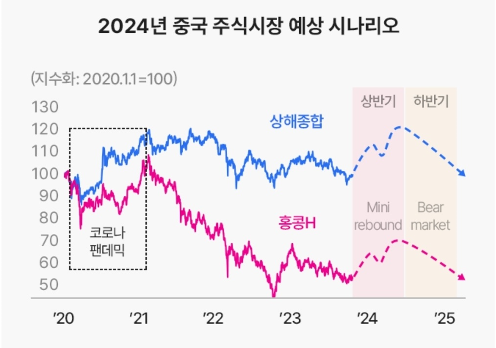 2024년 중국 주식 시장 전망(feat.삼성증권) 5 ywAAAAAAQABAAACAUwAOw==