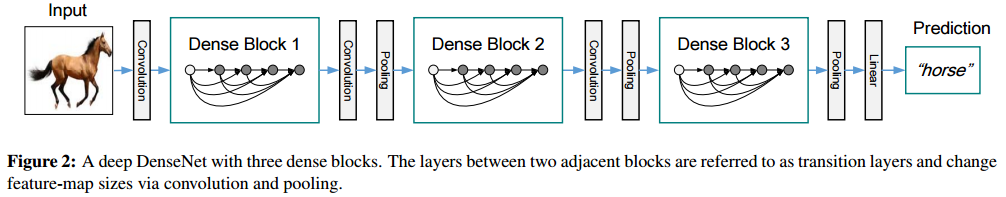 Dense-block