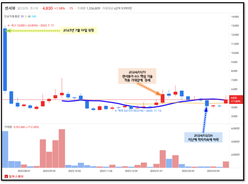 주식 수익난 '센서뷰' 매매 복기 : 시간외가 아닌 '아침 예상가가 뜬 종목' 5 ywAAAAAAQABAAACAUwAOw==