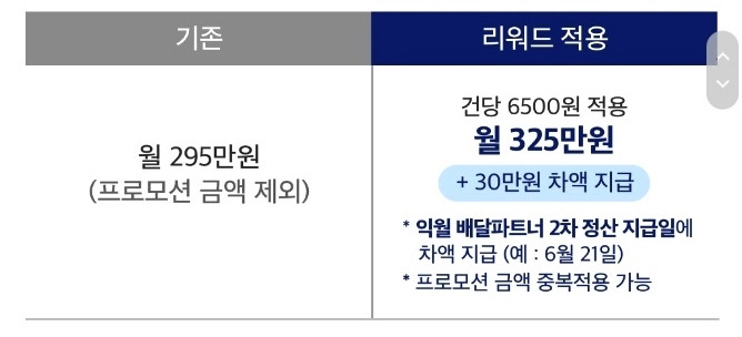 7월 쿠팡이츠 리워드 프로그램 적용방식.. 매월1일마다 변경되는 쿠팡이츠리워드... 6 ywAAAAAAQABAAACAUwAOw==