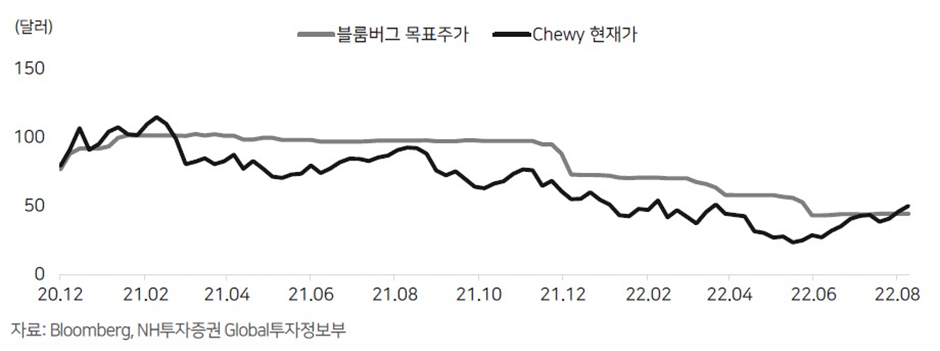츄이(CHWY) 증권사 리포트 요약 6 ywAAAAAAQABAAACAUwAOw==
