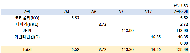 23년 7월 미국주식 배당 기록 정리 2 ywAAAAAAQABAAACAUwAOw==