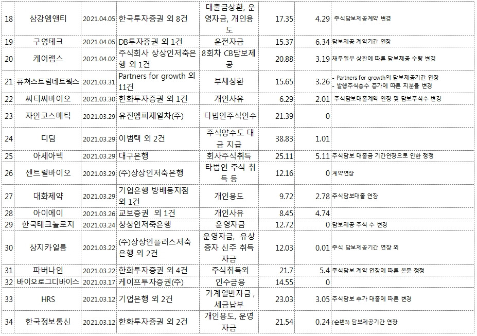 공시)'최대주주변경을 수반하는 주식 담보제공 계약'은 위험하다 ᕕ(ꐦ°᷄д°᷅)ᕗ ! 7 ywAAAAAAQABAAACAUwAOw==