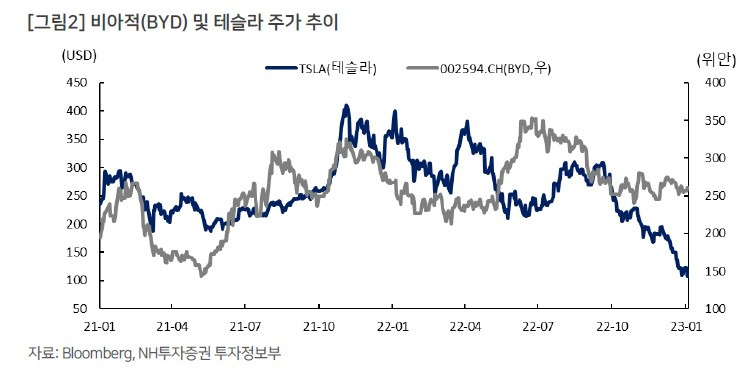 전기차 1위는? 비야디(BYD) vs 테슬라(TSLA) 5 BYD, 테슬라 주가 추이