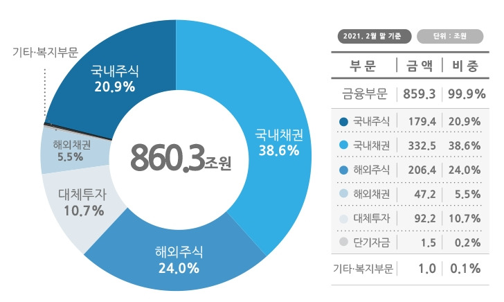 연기금 매수종목 상위 10개 알아보기 ⸝⸝ʚ̴̶̷̆ˬʚ̴̶̷̆⸝⸝❤︎ 5 ywAAAAAAQABAAACAUwAOw==