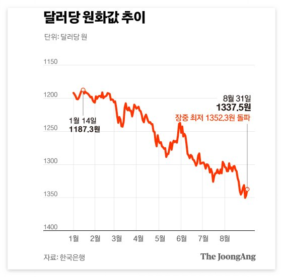 2022/09/01 :: 달러당 원화값 추이 2 ywAAAAAAQABAAACAUwAOw==