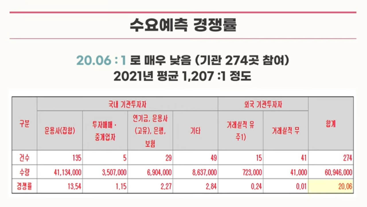 스톤브릿지 벤처스 공모주 청약 안내(2월 15-16일) 21 ywAAAAAAQABAAACAUwAOw==