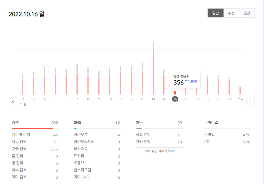 다음 카카오 사태는 네이버에서 모든 티스토리 블로거를 저품질 상태로 만들었기 때문에 티스토리 블로거는 모든 동등한 상태로 돌아갔다 2 ywAAAAAAQABAAACAUwAOw==