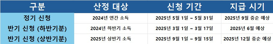 근로장려금 정기신청기간,반기 상반기 신청기간,반기 하반기 신청기간, 지급시기 정리한 표