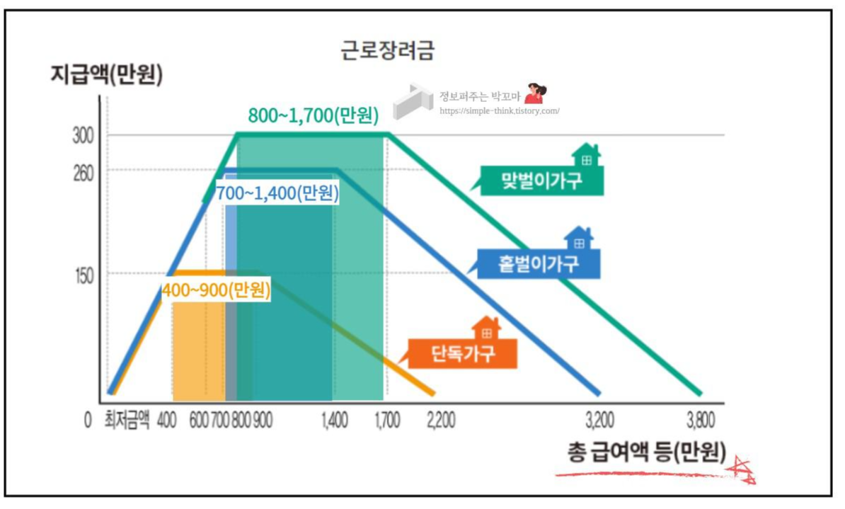 2022년 근로장려금 나는 지급 대상일까? 근로장려금 제도 싹 정리해드림 3 ywAAAAAAQABAAACAUwAOw==