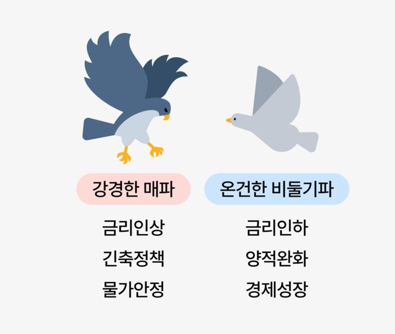경제용어)매파 비둘기파 차이 쉽게 설명해드릴게요 8 ywAAAAAAQABAAACAUwAOw==