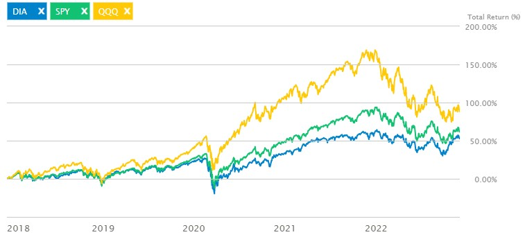 나스닥 지수 ETF(QQQ), 다우존스 지수 ETF(DIA) 5 ywAAAAAAQABAAACAUwAOw==