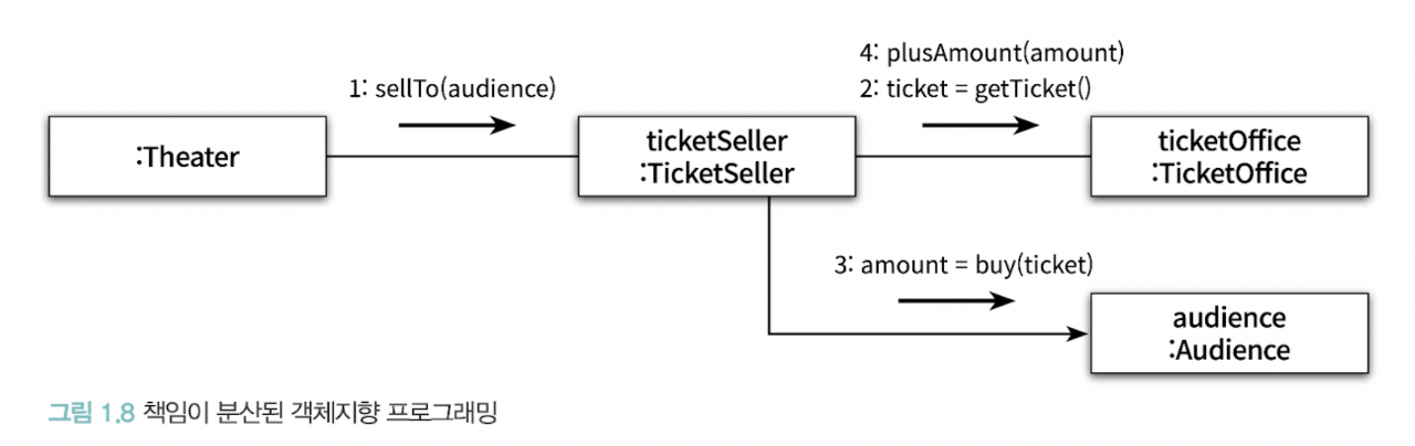 그림 1.8 책임이 분산된 객체지향 프로그래밍