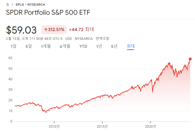S&P500 ETF인 SPLG에 투자해야 하는 이유 2 ywAAAAAAQABAAACAUwAOw==