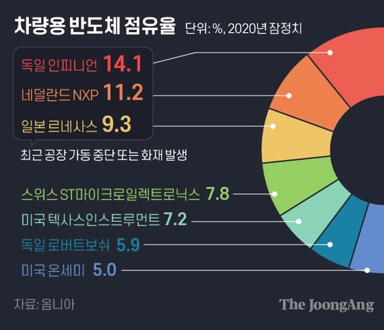 삼성 파운드리서 생산, 국산 첫 차량용 MCU(반도체) 나왔다. 2 ywAAAAAAQABAAACAUwAOw==