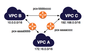 VPC Peering