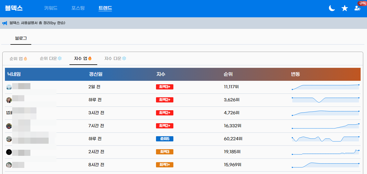 네이버 블로그 지수 확인하기 (블덱스, 키워드 지수, 트렌드 확인) 5 ywAAAAAAQABAAACAUwAOw==