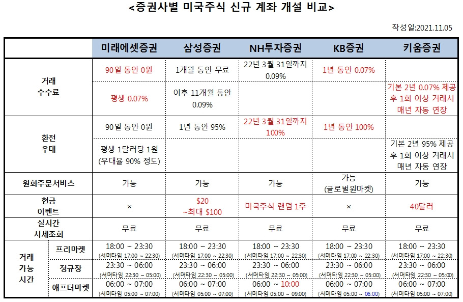 미국주식이 처음인 친구에게 추천하고 싶은 증권사는? ଘ(๑• ө•)۶ෆ 11 ywAAAAAAQABAAACAUwAOw==