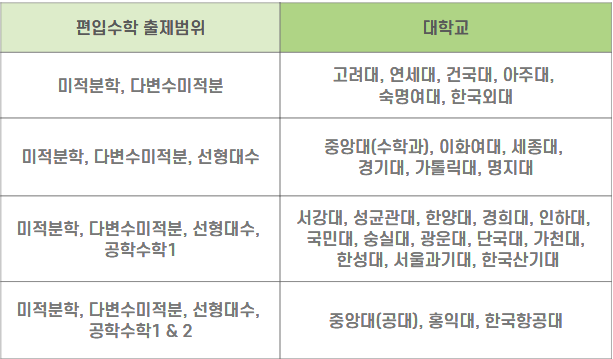 편입 수학 주제