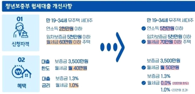 무주택 청년 월세 대출 지원 '연봉 5천만 원'까지 확대 3 ywAAAAAAQABAAACAUwAOw==