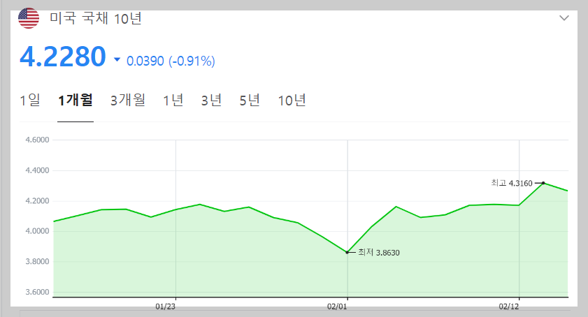 주식시황 :: 미국 CPI 충격 털고 반등 (2024/02/15) 2 ywAAAAAAQABAAACAUwAOw==